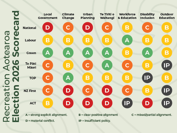 Recreation Aotearoa 2026 Election Scorecard comparing seven political parties across seven recreation policy areas. National: Local Government D, Climate Change C, Urban Planning D, Te Tiriti o Waitangi C, Workforce and Education B, Disability Inclusion C, Outdoor Education B. Labour: B, B, B, B, A, B, B. Green: A, A, A, A, B, A, B. Te Pāti Māori: C, B, C, A, C, B, insufficient policy. Opportunity: C, A, B, B, B, insufficient policy, B. NZ First: C, D, C, D, C, B, insufficient policy. ACT: B, D, D, D, insufficient policy, D, insufficient policy. A indicates strong explicit alignment with Recreation Aotearoa priorities; B clear positive alignment; C mixed or partial alignment; D material conflict; IP insufficient policy.